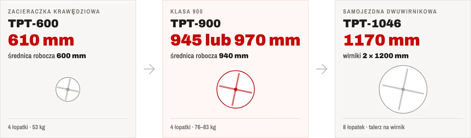 Infografika: dobór średnicy talerza do zacieraczki — 610 mm dla TPT-600, 945–970 mm dla TPT-900, 1170 mm dla TPT-1046
