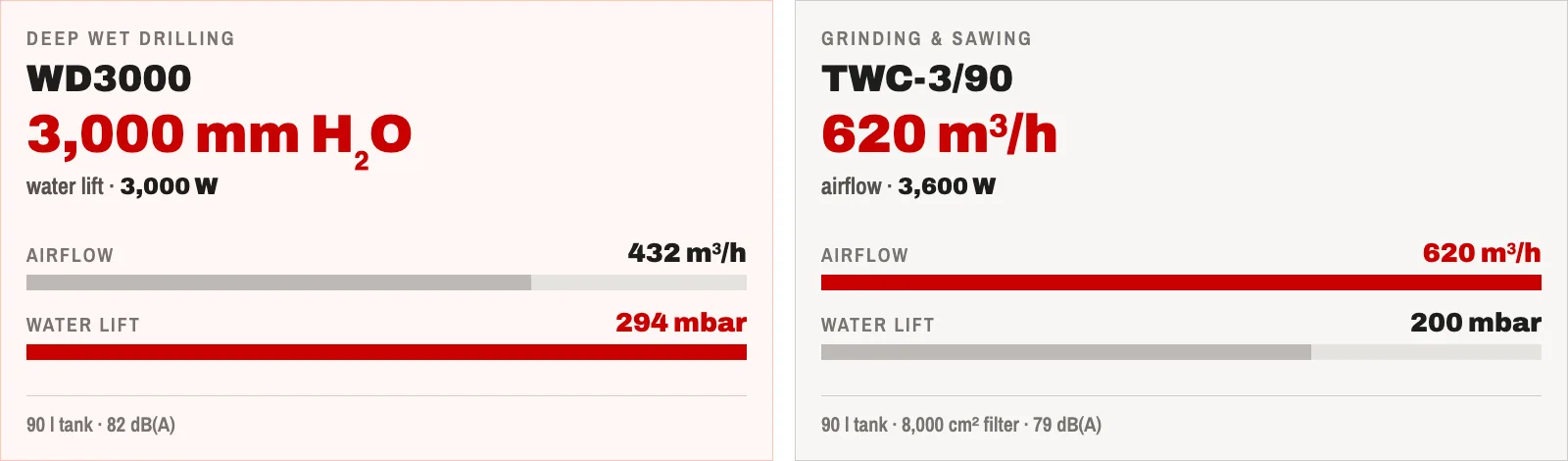 Comparison: WD3000 leads on water lift at 294 mbar, TWC-3/90 leads on airflow at 620 cubic metres per hour