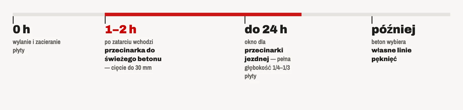 Oś czasu nacinania dylatacji: 0 h wylanie, 1–2 h po zatarciu przecinarka do świeżego betonu, do 24 h przecinarka jezdna, później dzikie pęknięcia