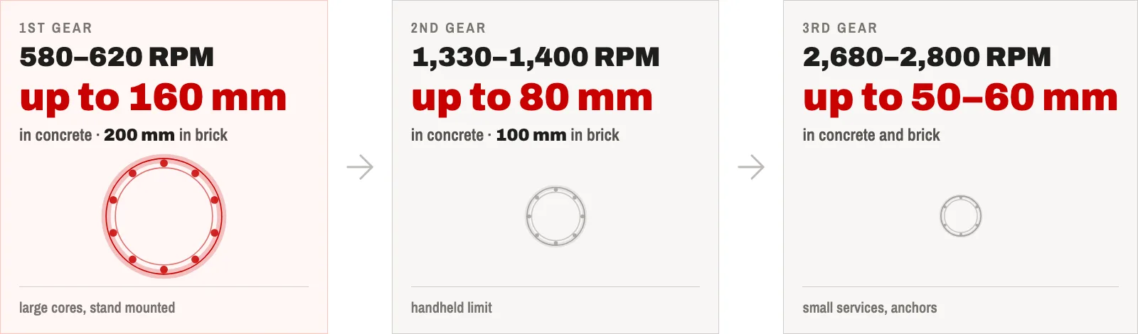 Gear selection chart: first gear up to 160 mm in concrete, second up to 80 mm, third up to 50-60 mm