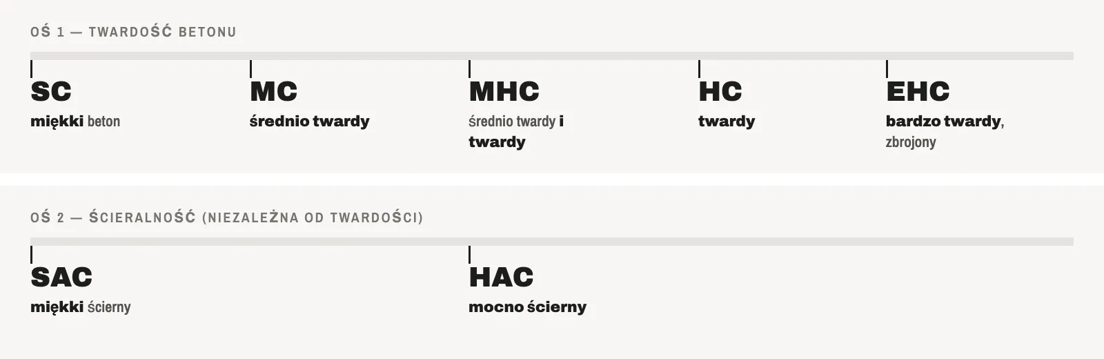 Dwie osie doboru freza: twardość betonu od SC do EHC oraz ścieralność SAC i HAC