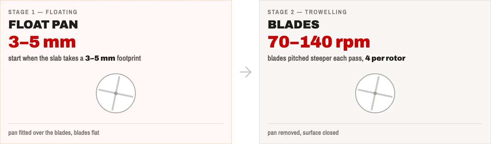 Two stages of the same machine: floating with a float pan at a 3-5 mm footprint, then trowelling with blades at 70-140 rpm
